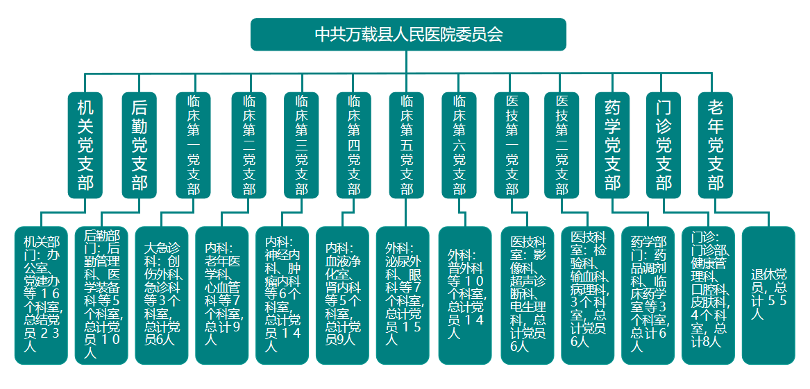 黨委組織